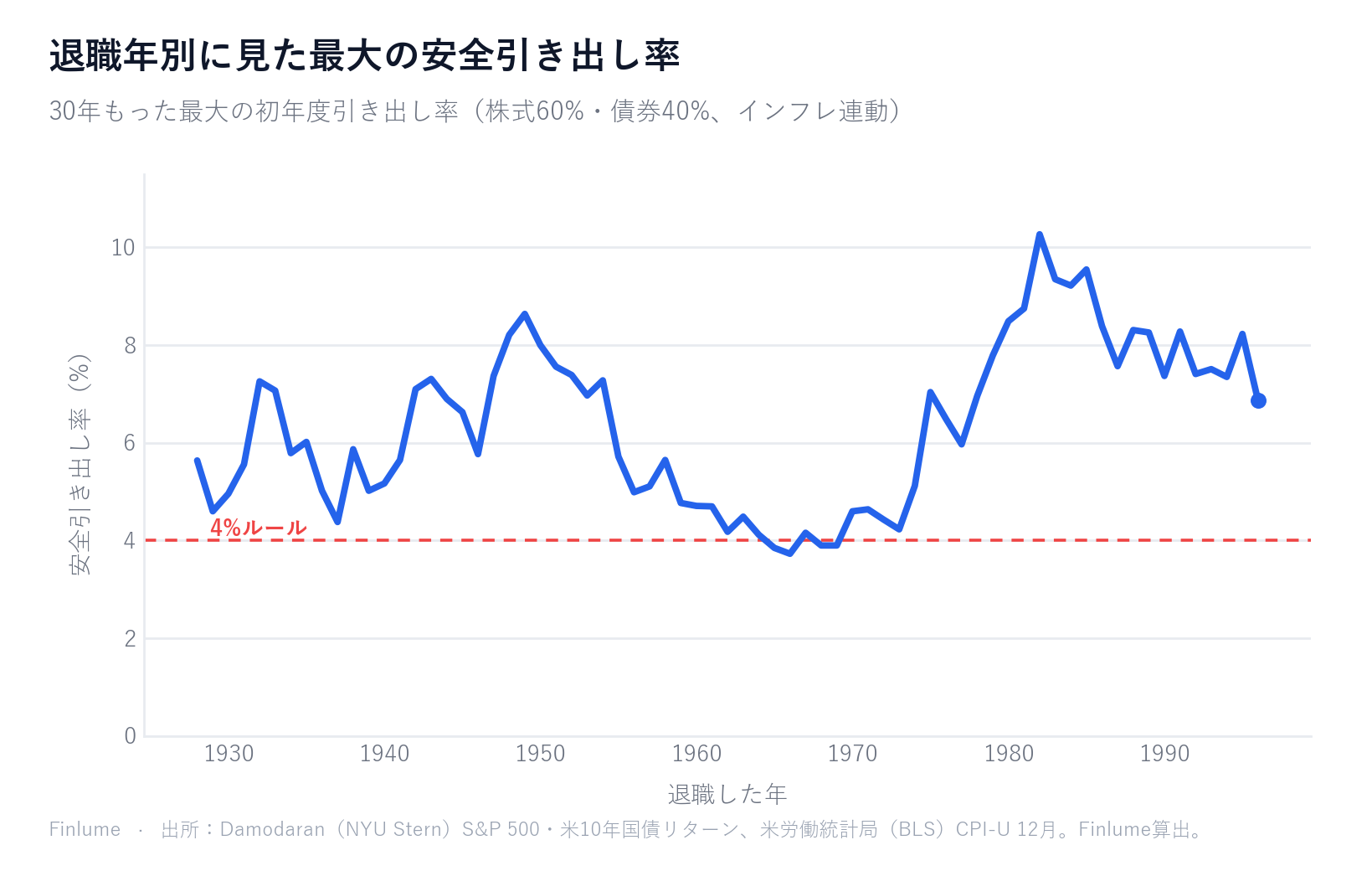 折れ線グラフ：1928〜1996年の退職年ごとの30年最大安全引き出し率（株式60%・債券40%）は、1966年の3.73%から1982年の10.27%まで分布し、中央値は6.49%。4%を下回ったのは1965・1966・1968・1969年に退職した場合のみだった。