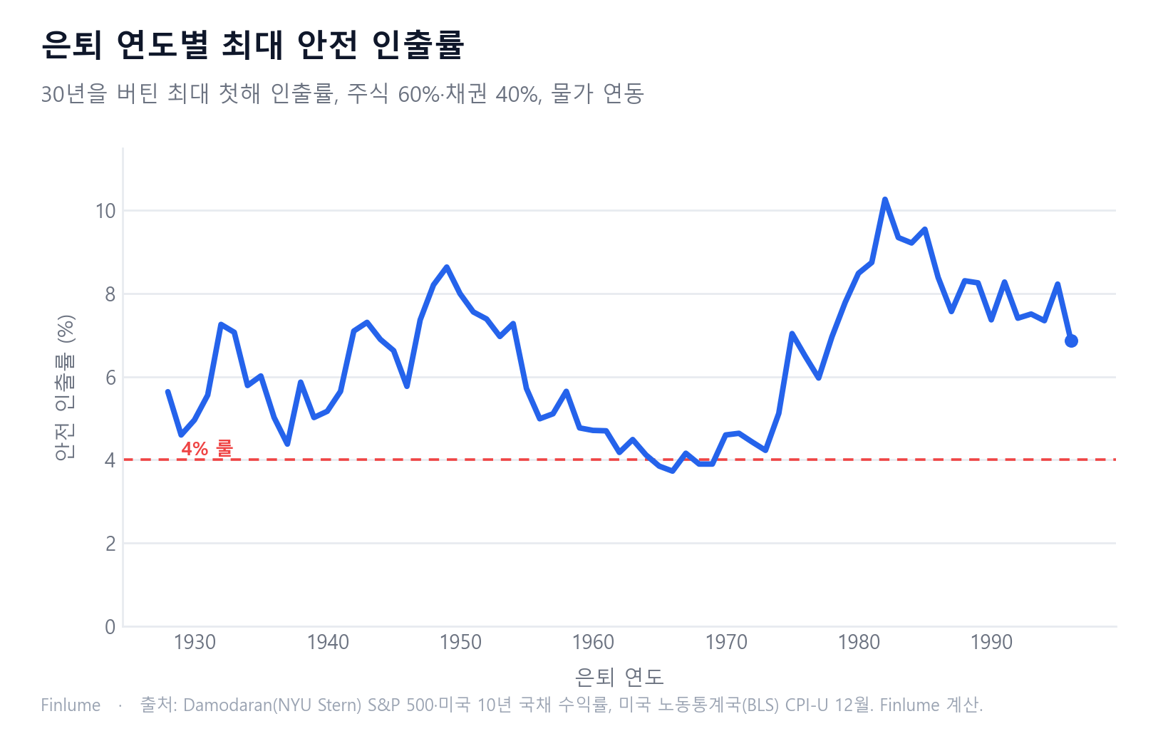 선 그래프: 1928~1996년 은퇴 연도별 30년 최대 안전 인출률(주식 60%·채권 40%)은 1966년 3.73%에서 1982년 10.27%까지 분포했고 중앙값은 6.49%이며, 4% 아래로 떨어진 은퇴 연도는 1965·1966·1968·1969년뿐이었다.
