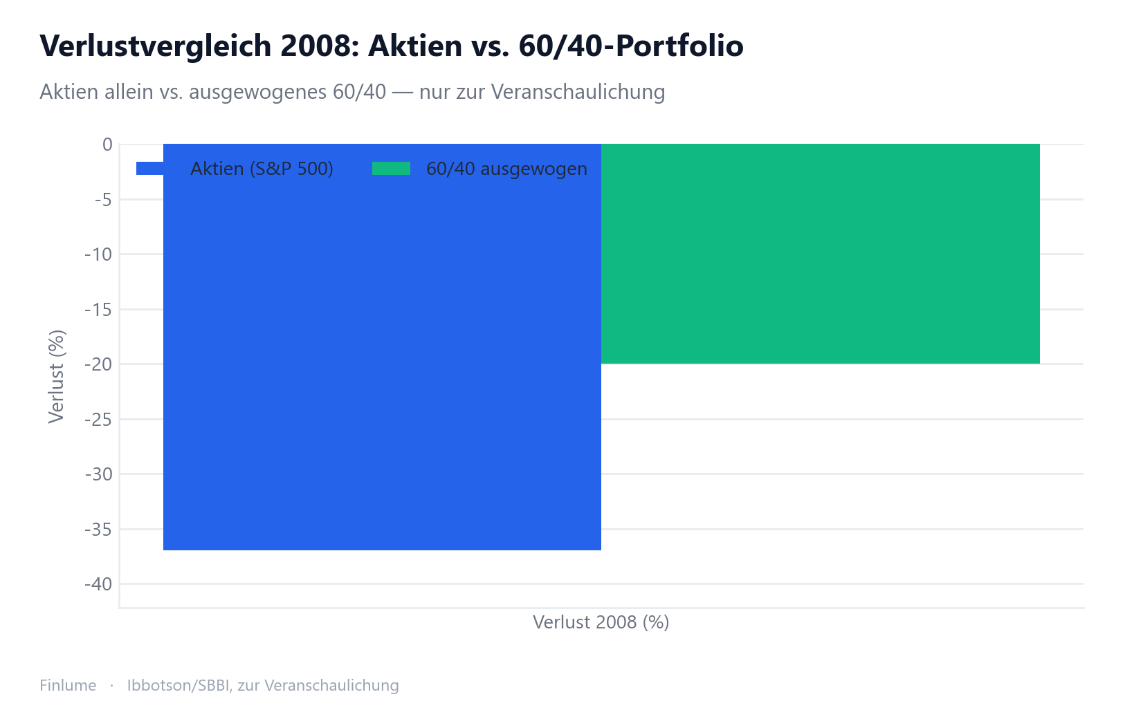 Gruppiertes Balkendiagramm zum Verlustvergleich 2008: Aktien (S&P 500) -37 % gegenüber ausgewogenem 60/40-Portfolio -20 % — Anleihen halbierten den Verlust und zeigen die Pufferwirkung in der Finanzkrise