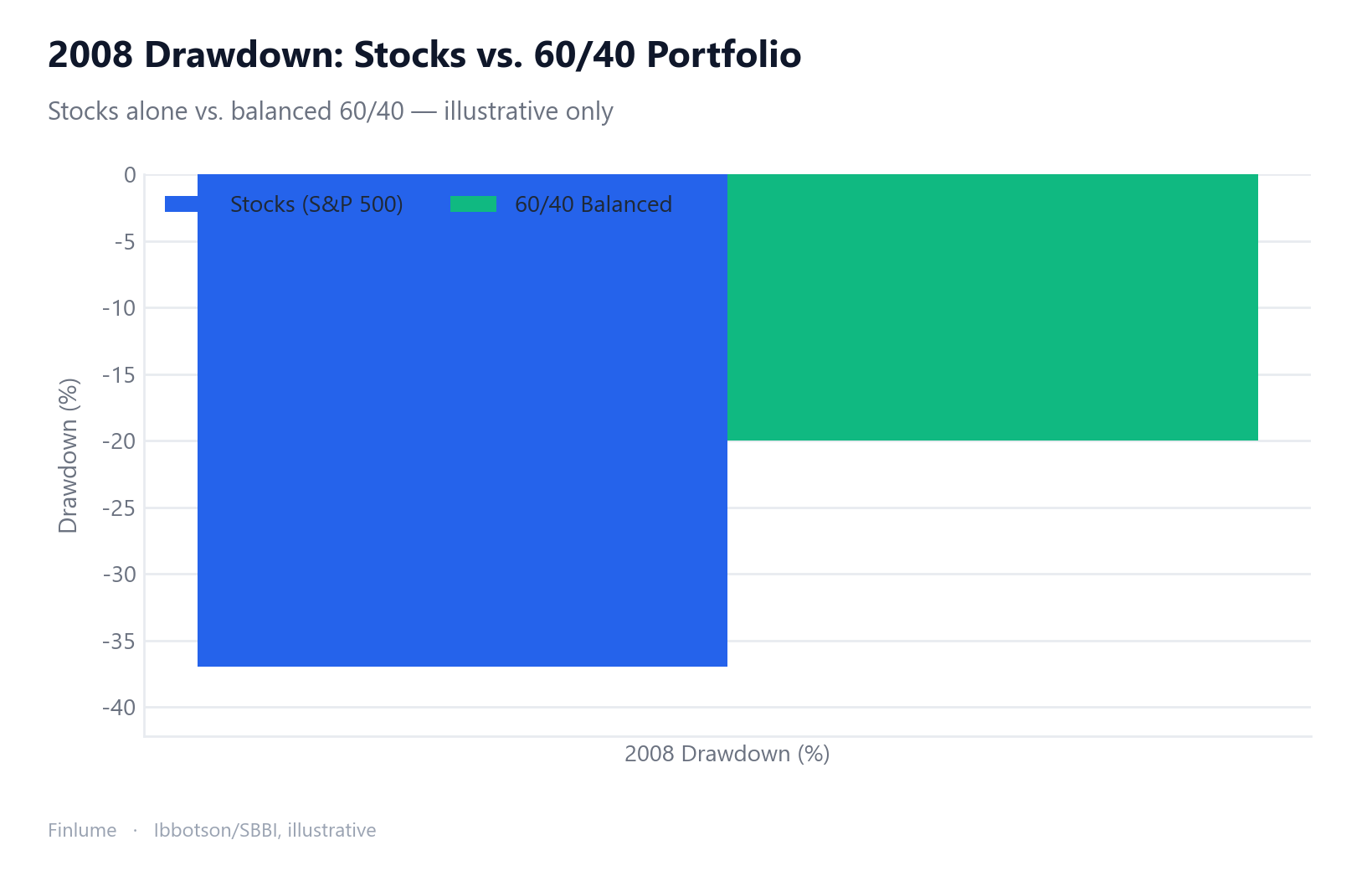 Grouped bar chart comparing 2008 drawdowns: stocks (S&P 500) fell -37% while a 60/40 balanced portfolio dropped only -20%, showing how bonds cut the loss roughly in half during the financial crisis
