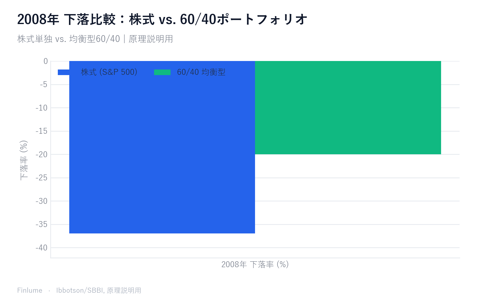 2008年金融危機の下落率比較グループ棒グラフ：株式（S&P 500）が−37%下落する中、株式60/債券40の均衡型ポートフォリオは−20%にとどまり、債券が損失をほぼ半減させた緩衝効果を視覚化