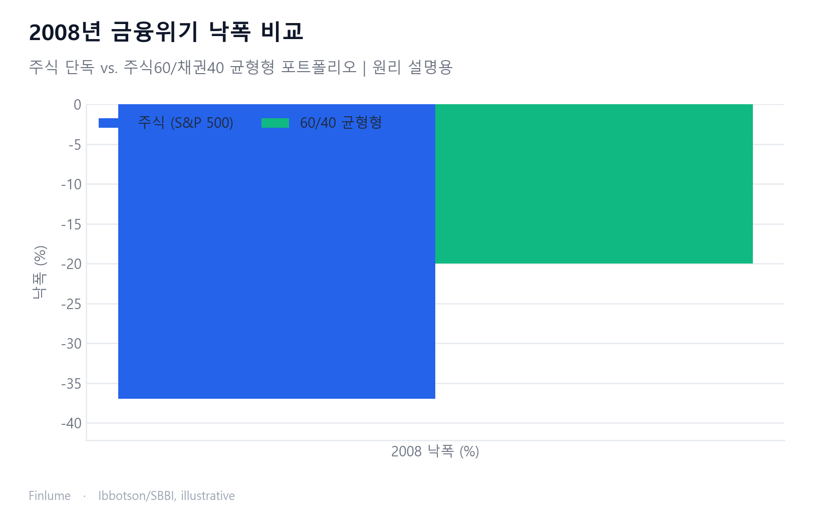 2008년 금융위기 당시 주식(S&P 500) -37% 대비 주식60/채권40 균형형 포트폴리오 -20% 낙폭을 비교한 그룹 막대 차트 — 채권이 충격을 절반으로 줄인 분산 효과를 시각화