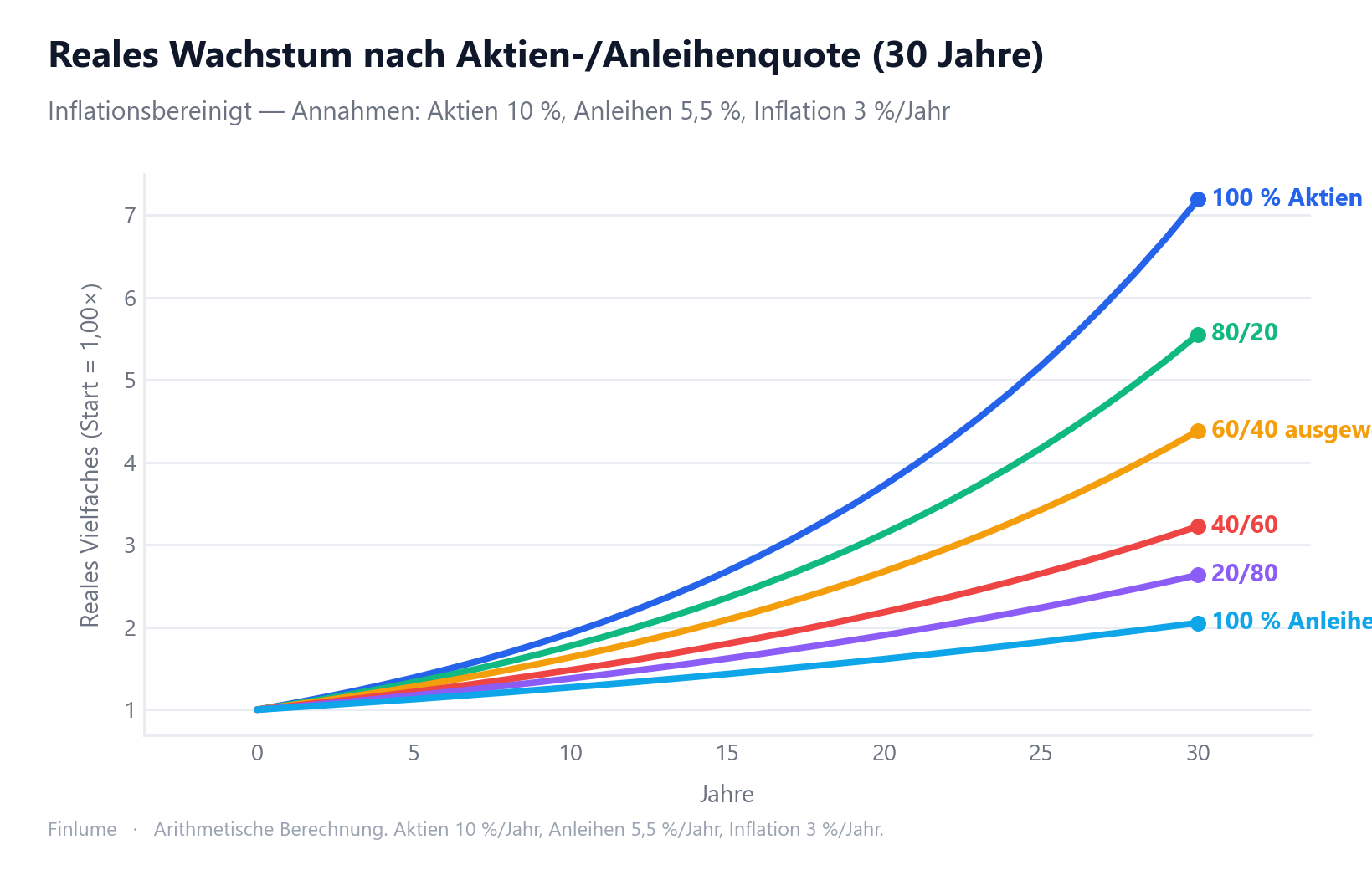 Liniendiagramm mit inflationsbereinigten realen Wachstumsvielfachen über 30 Jahre für sechs Aktien-Anleihen-Mischungen von 100/0 bis 0/100: Nach 30 Jahren erreicht das reine Aktienportfolio 7,19× und das reine Anleihenportfolio nur 2,05×