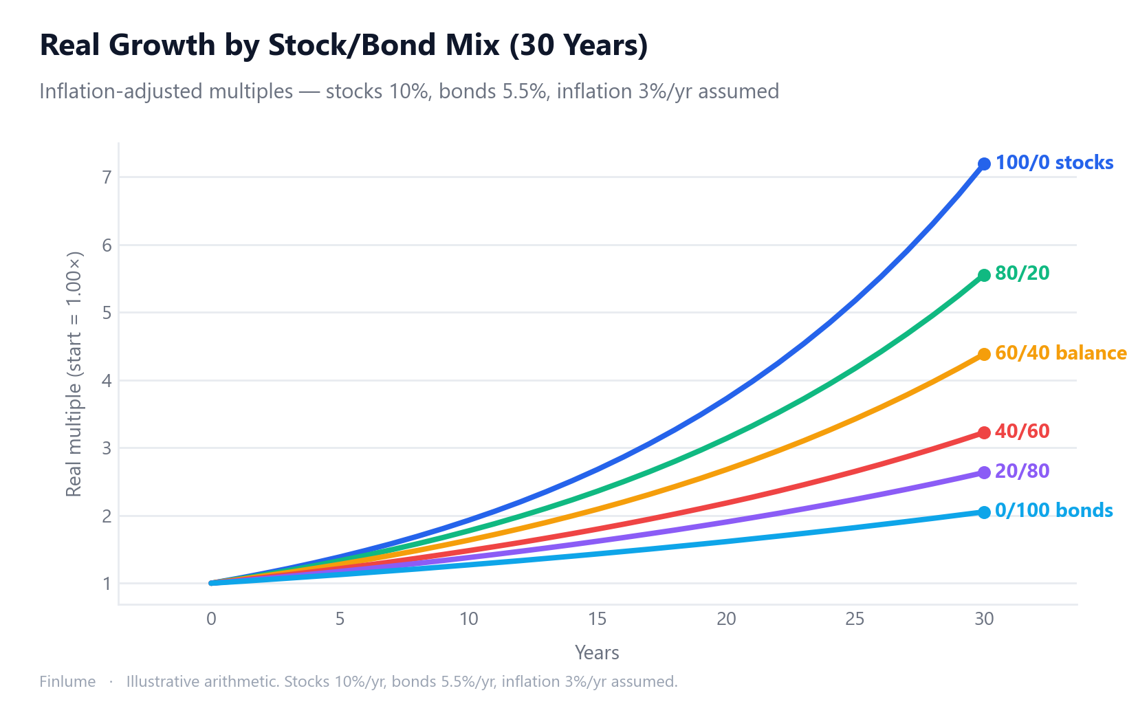 Line chart showing inflation-adjusted growth multiples over 30 years for six stock/bond blends from 100/0 to 0/100: at 30 years the all-stock portfolio reaches 7.19× while the all-bond portfolio reaches only 2.05×, illustrating how mix choice compounds into a wide real-return gap
