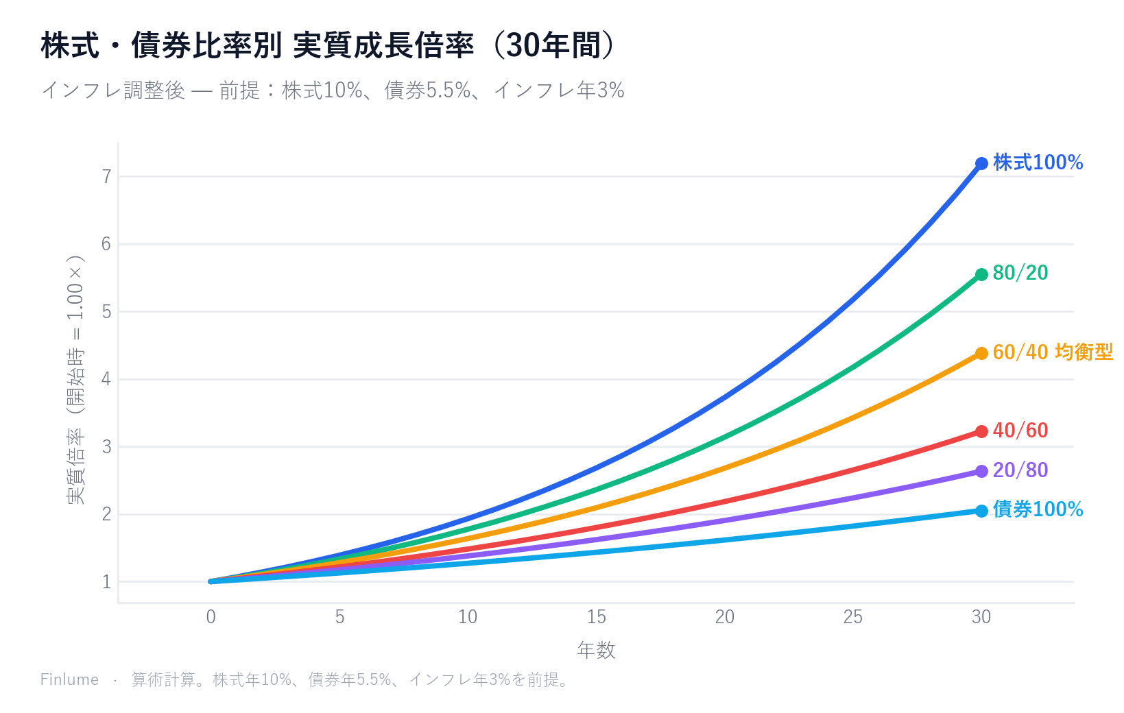 株式100%から債券100%まで6種類の配分のインフレ調整済み実質成長倍率を30年間にわたり比較した折れ線グラフ — 30年後に株式100%は7.19倍、債券100%は2.05倍となり、配分の差が大きな実質リターン格差に拡大