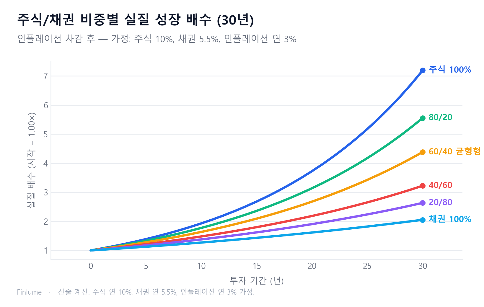 주식100%에서 채권100%까지 6가지 배분의 인플레이션 차감 실질 성장 배수를 30년에 걸쳐 비교한 꺾은선 차트 — 30년 후 주식100%는 7.19배, 채권100%는 2.05배로 격차가 크게 벌어짐