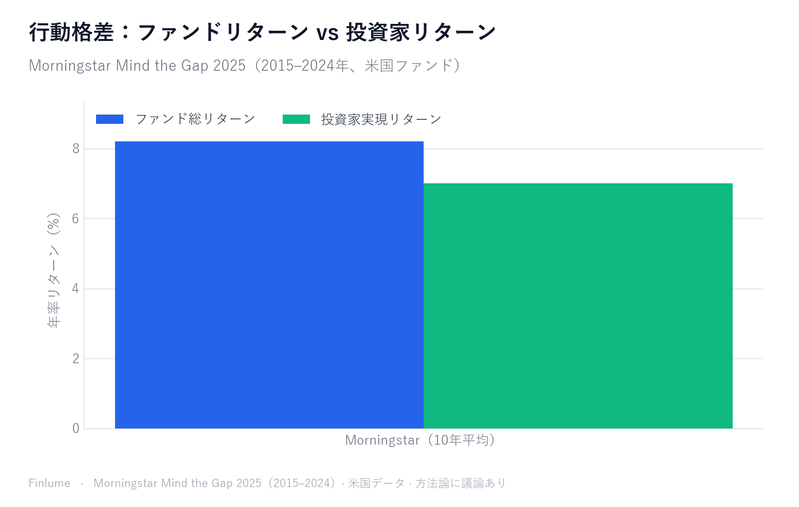 行動格差の棒グラフ — Morningstar Mind the Gap 2025（2015〜2024年）米国ファンド総リターン年率8.2% vs 投資家実現リターン7.0%、年平均1.2%ポイントの格差。米国データ、方法論に議論あり。