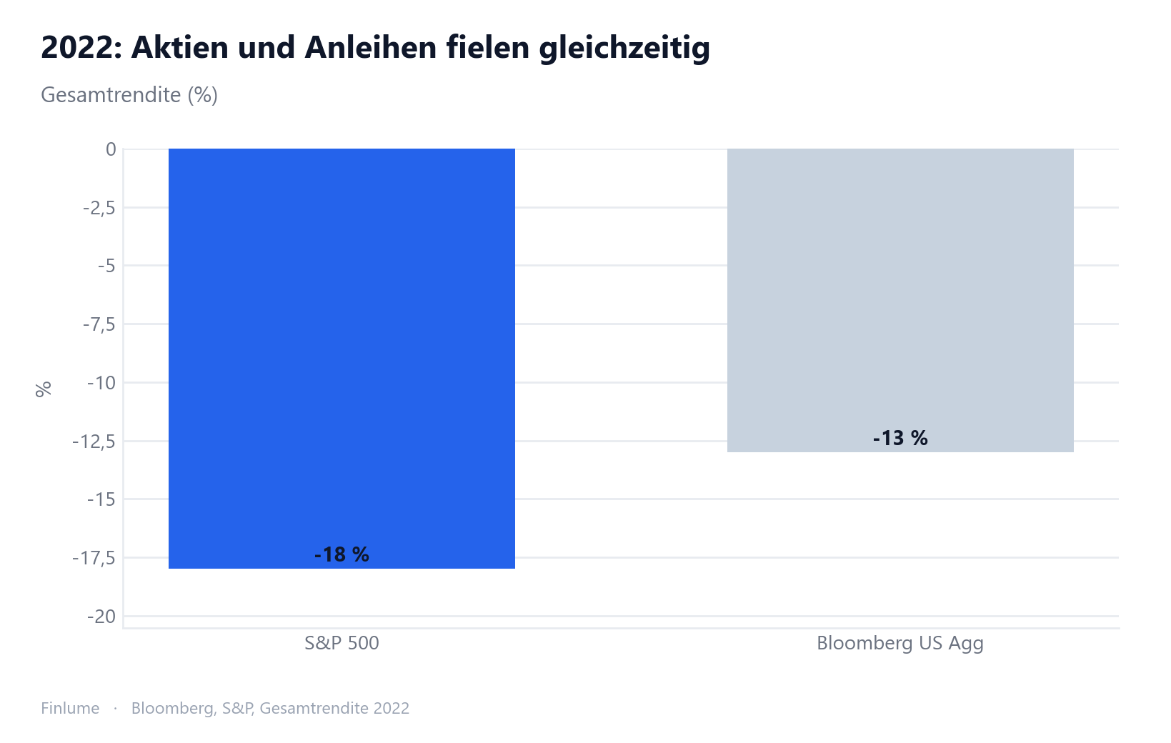 Balkendiagramm mit dem S&P-500-Gesamtertrag von rund −18 % und dem Bloomberg US Aggregate Bond Index von rund −13 % im Jahr 2022 — simultaner Einbruch von Aktien und Anleihen veranschaulicht