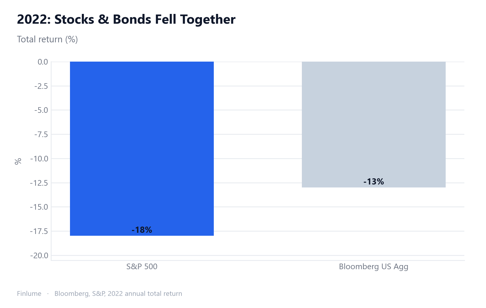 Bar chart showing S&P 500 total return of roughly −18% and Bloomberg US Aggregate bond index of roughly −13% in 2022, illustrating stocks and bonds falling simultaneously
