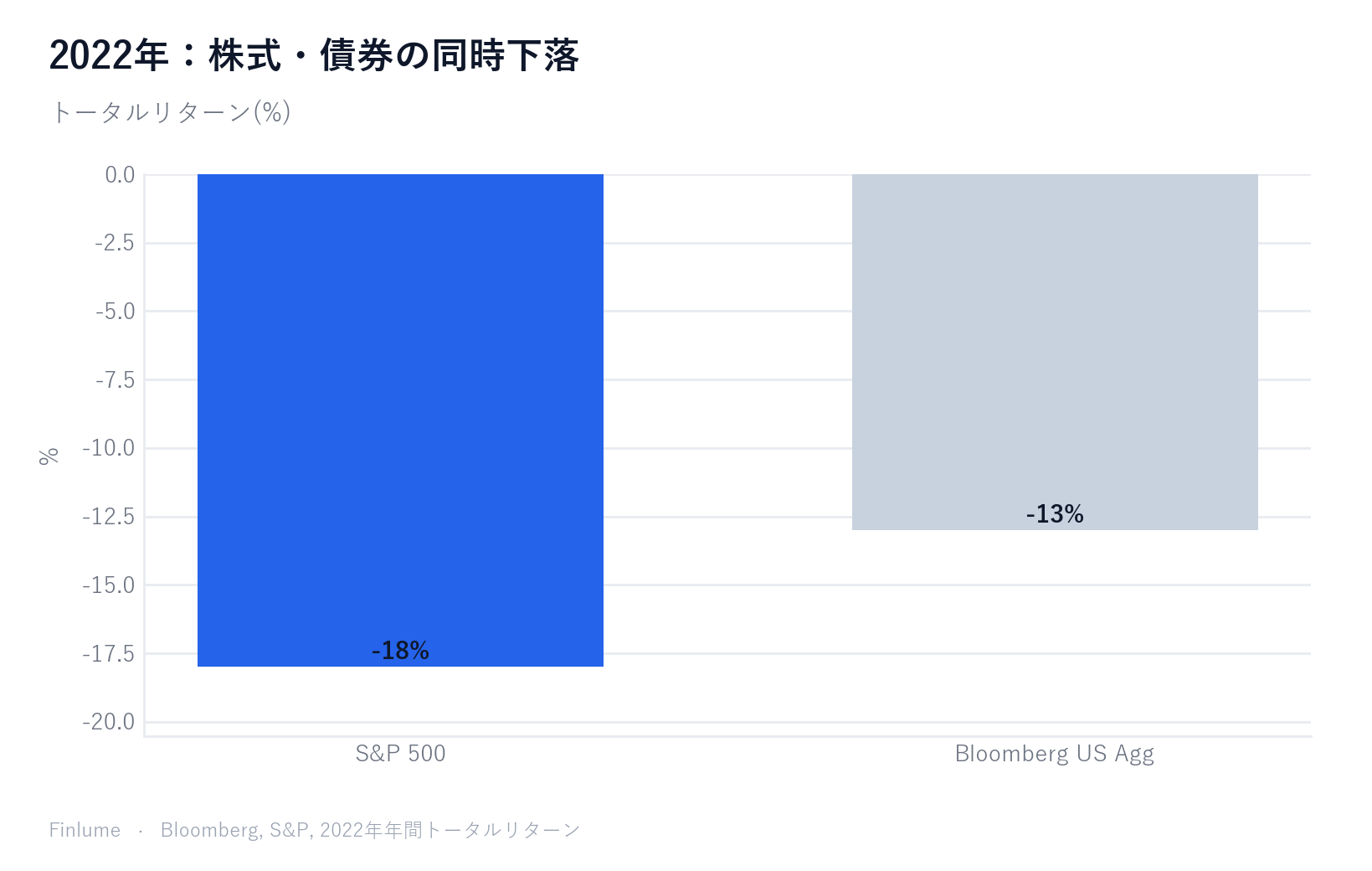 2022年のS&P 500トータルリターン約−18%とBloomberg米国総合債券指数約−13%を並べた棒グラフ — 株式と債券が同時に下落した年を視覚化