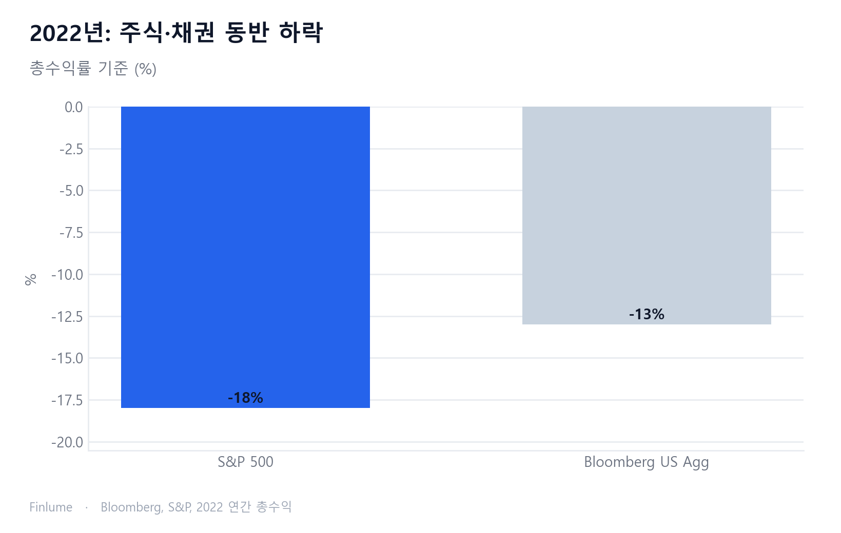 2022년 S&P 500 총수익률 약 −18%와 Bloomberg 미국 종합채권지수 약 −13%를 나란히 보여주는 막대그래프 — 주식과 채권이 동시에 하락한 해를 시각화