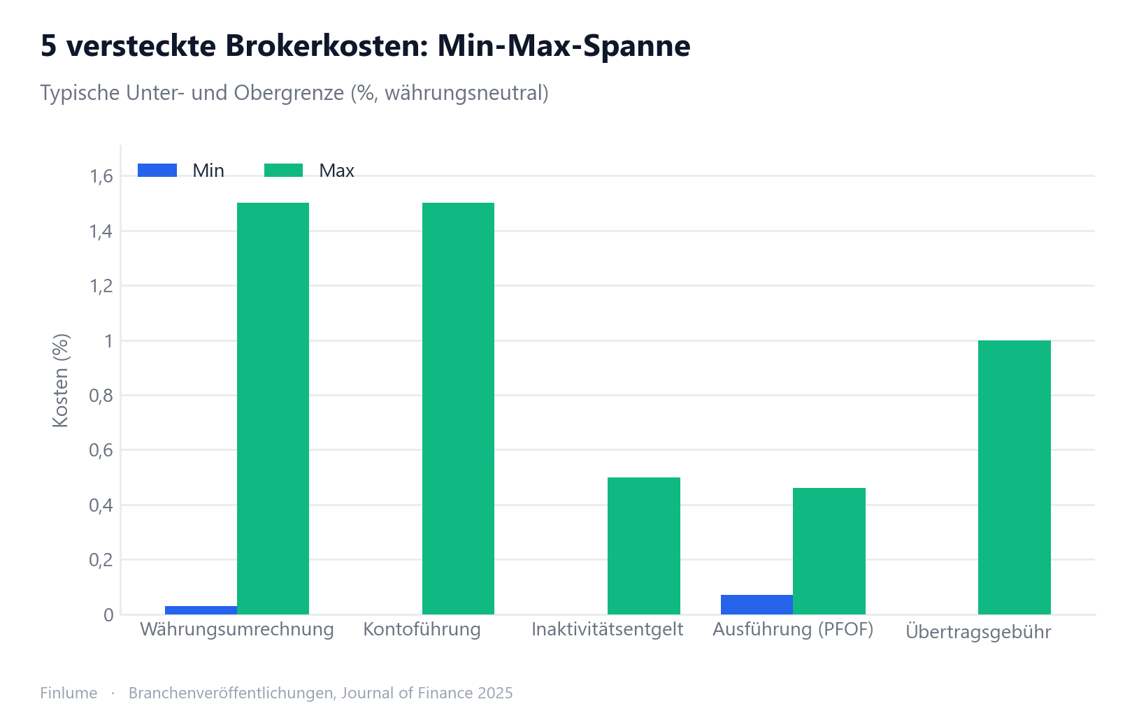 Gruppiertes Balkendiagramm: Minimum und Maximum von fünf versteckten Brokerkosten. Währungsumrechnung: 0,03–1,5 %, Kontoführung: 0–1,5 %, Inaktivitätsentgelt: 0–0,5 %, Ausführungskosten (PFOF): 0,07–0,46 %, Übertragsgebühr: 0–1,0 %.