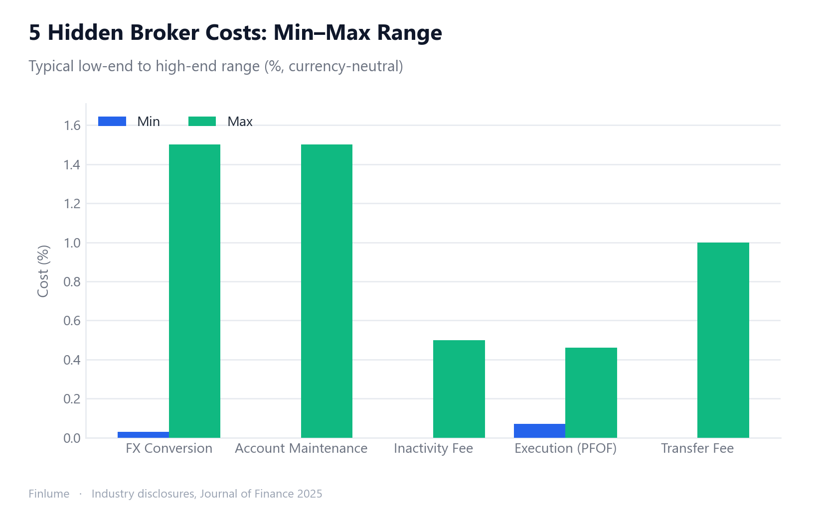 Grouped bar chart showing the minimum and maximum range of five hidden broker costs. FX conversion: 0.03–1.5%, account maintenance: 0–1.5%, inactivity fee: 0–0.5%, execution cost (PFOF): 0.07–0.46%, transfer fee: 0–1.0%.