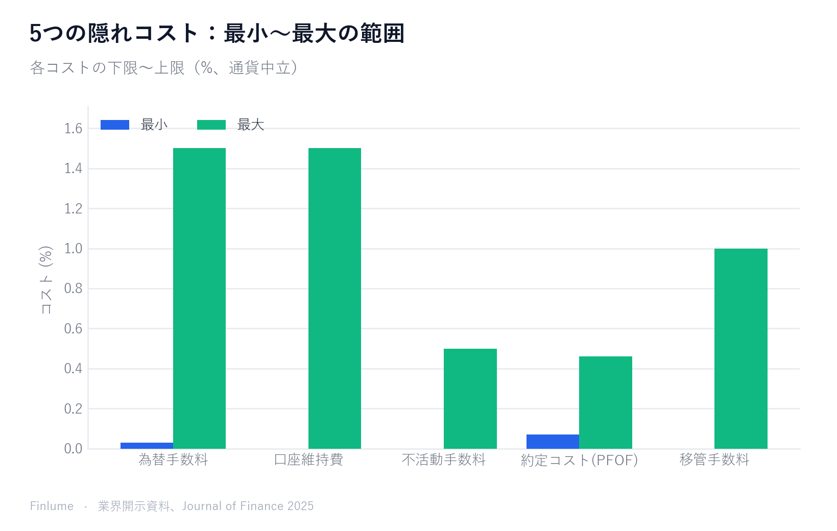 ブローカーの5つの隠れコストの最小値と最大値を比較したグループ棒グラフ。為替手数料：0.03〜1.5%、口座維持費：0〜1.5%、不活動手数料：0〜0.5%、約定コスト（PFOF）：0.07〜0.46%、移管手数料：0〜1.0%。
