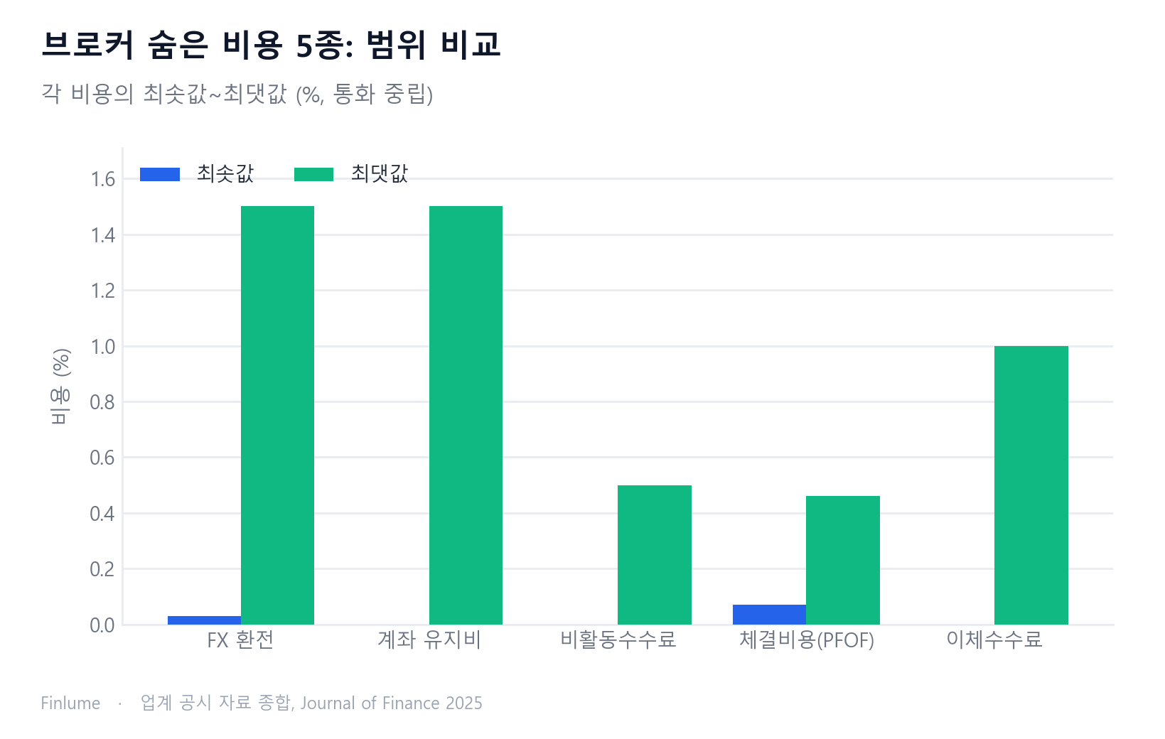 브로커 숨은 비용 5종의 최솟값과 최댓값을 비교한 그룹 막대 차트. FX 환전 수수료는 0.03~1.5%, 계좌 유지비 0~1.5%, 비활동수수료 0~0.5%, 체결비용(PFOF) 0.07~0.46%, 이체수수료 0~1.0%.