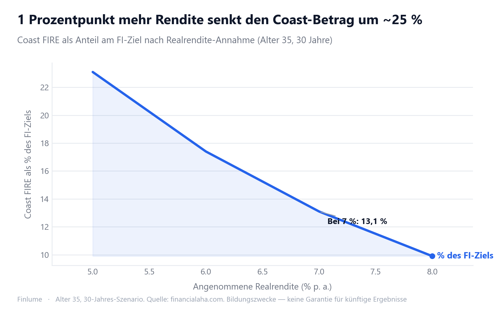 Liniendiagramm: Coast-FIRE-Betrag als prozentualer Anteil am FI-Ziel sinkt von 23,1 % bei 5 % Realrendite auf 9,9 % bei 8 % (Alter 35, 30 Jahre bis Renteneintritt). Verdeutlicht, dass 1 Prozentpunkt Unterschied in der Renditeannahme den benötigten Betrag um rund 30 bis 33 % verschiebt.