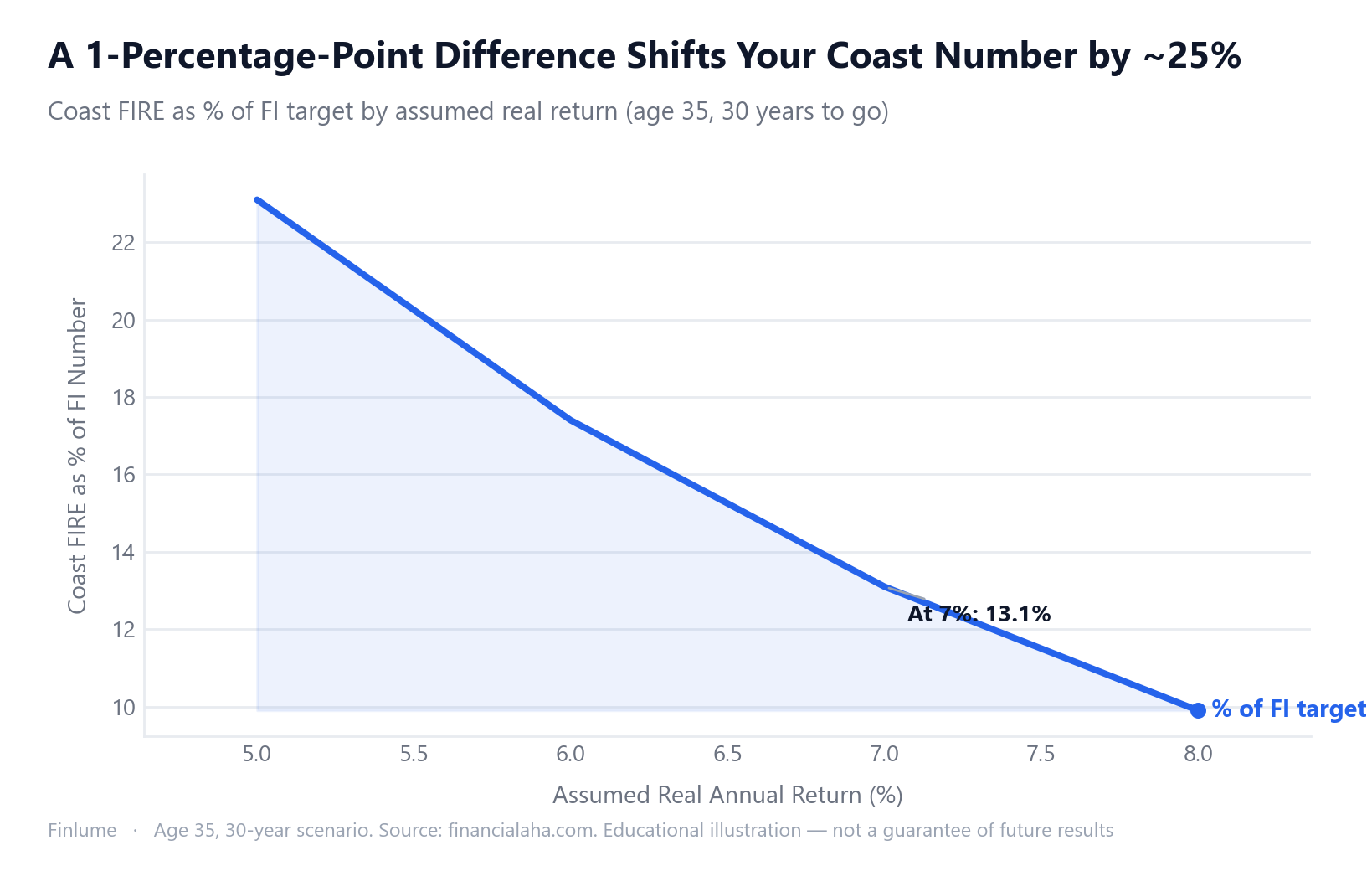 Line chart showing Coast FIRE required amount as a percentage of the FI target declining from 23.1% at a 5% real return to 9.9% at 8%, for a 35-year-old with 30 years to retirement. Illustrates how a 1-percentage-point change in return assumption shifts the required amount by roughly 30–33%.