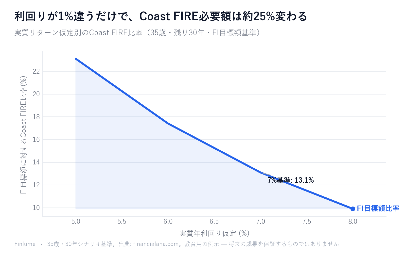 実質利回り5%〜8%の変化に応じてCoast FIRE必要額がFI目標額の23.1%から9.9%へ急減するラインチャート（35歳・残り30年シナリオ）。利回り仮定の1%ポイント変化が必要額を約30〜33%動かす感応度を示している。