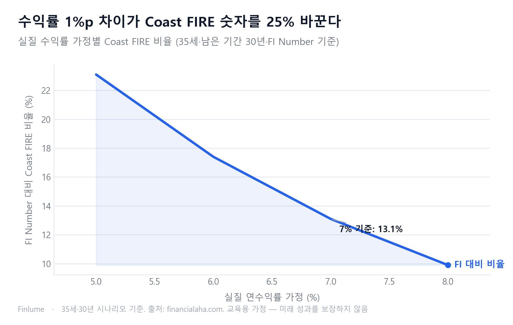 실질 수익률 5%~8% 구간에서 Coast FIRE 필요액이 FI Number 대비 23.1%에서 9.9%로 급격히 감소하는 라인 차트. 수익률 가정 1%p 변화가 필요 금액을 약 30~33% 바꾼다는 민감도를 시각화했다.