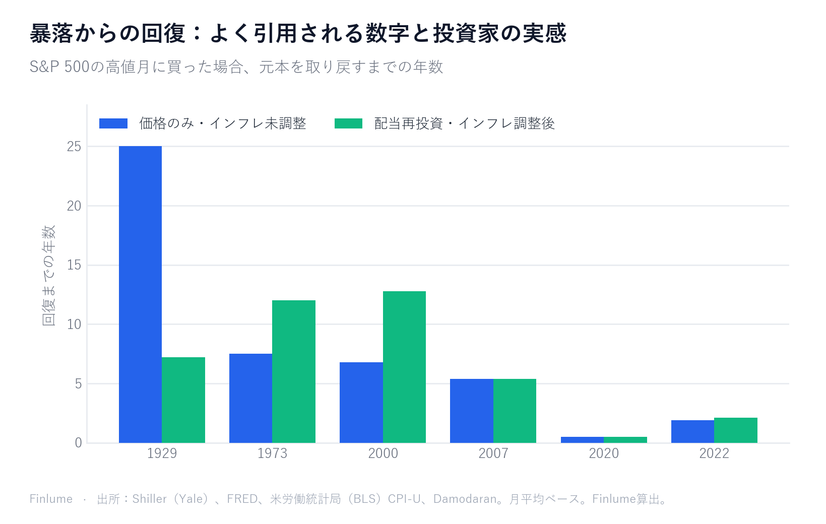 集合棒グラフ：S&P 500の6大暴落の回復年数を、価格のみ・インフレ未調整と配当再投資・インフレ調整後で比較。1929年 25.0対7.2、1973年 7.5対12.0、2000年 6.8対12.8、2007年 5.4対5.4、2020年 0.5対0.5、2022年 1.9対2.1。