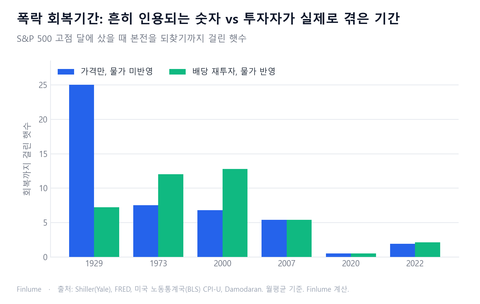 묶음 막대 그래프: S&P 500 6대 폭락의 회복 햇수를 가격만·물가 미반영 기준과 배당 재투자·물가 반영 기준으로 비교. 1929년 25.0 vs 7.2, 1973년 7.5 vs 12.0, 2000년 6.8 vs 12.8, 2007년 5.4 vs 5.4, 2020년 0.5 vs 0.5, 2022년 1.9 vs 2.1.