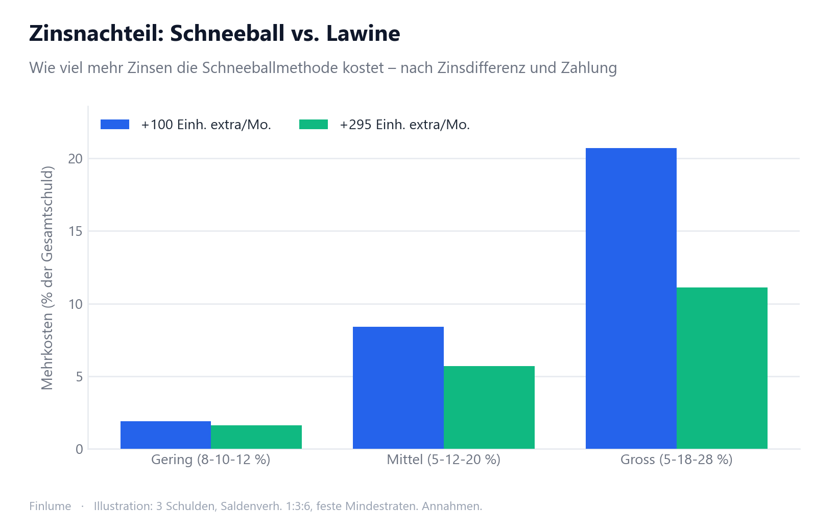 Gruppiertes Balkendiagramm: Zinsnachteil der Schneeballmethode gegenüber der Lawinenmethode in drei Zinsdifferenz-Szenarien – bei geringer Differenz nur 1,6–1,9 %, bei großer Differenz mit niedrigem Überschuss über 20 % der Gesamtschuld