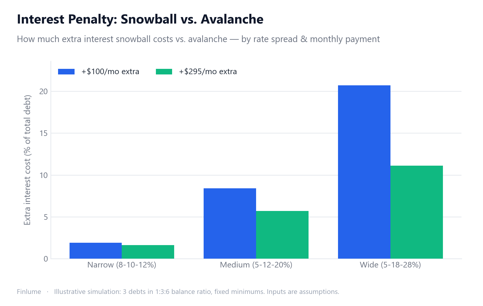 Grouped bar chart showing snowball's extra interest cost vs avalanche across three rate spreads: narrow rates cost barely 1.6–1.9% extra, medium rates 5.7–8.4%, and a wide spread with low payments costs over 20% of total debt