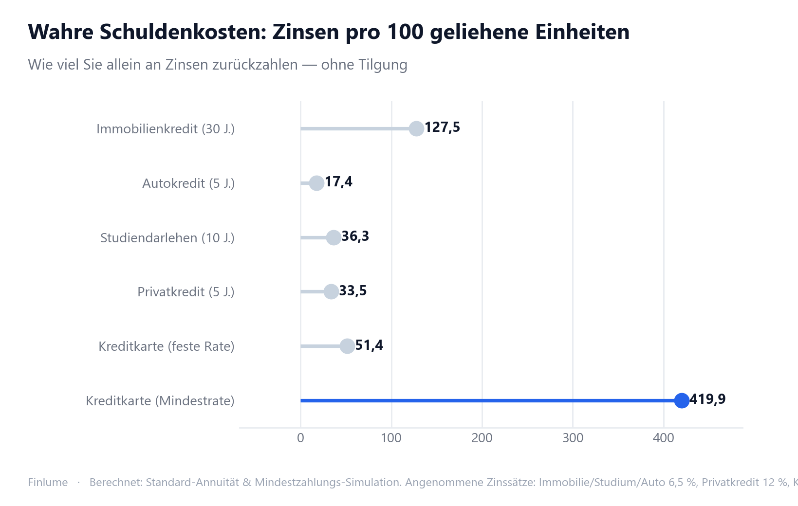 Lollipop-Diagramm mit den Zinsen pro 100 geliehene Einheiten nach Schuldenart und Tilgungsverhalten. Bei Mindestzahlung auf die Kreditkarte erreichen die Zinsen 419,9 — mehr als das Vierfache des Ausgangssaldos —, während ein Immobilienkredit (6,5 %, 30 J.) 127,5 und ein Autokredit 17,4 ergibt. Dieselbe Kreditkarte mit fester Monatszahlung kostet nur 51,4 an Zinsen.
