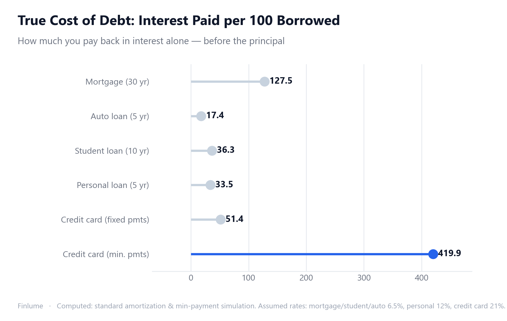 Lollipop chart showing interest paid per 100 units borrowed across six debt types. Credit card on minimum payments reaches 419.9 — more than four times the original balance — while a mortgage at 6.5% over 30 years totals 127.5 and auto loan 17.4. The same credit card balance paid on a fixed schedule costs only 51.4 in interest.