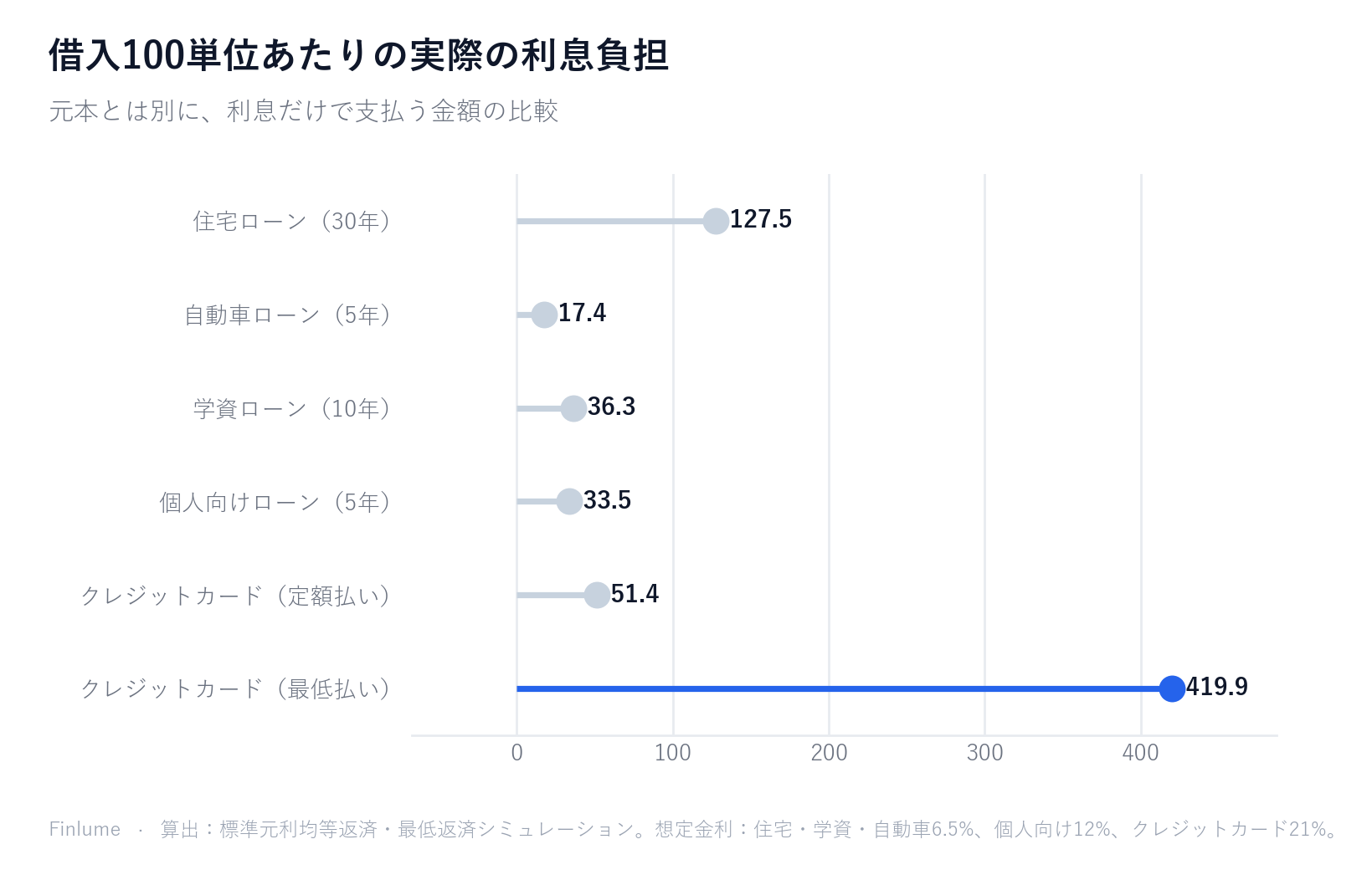 借金の種類と返済方法別に、借入100単位あたりの利息を示すロリポップチャート。クレジットカードの最低返済では利息が419.9と元本の4.2倍に達し、住宅ローン（6.5%・30年）は127.5、自動車ローンは17.4。同じクレジットカード残高でも定額払いなら利息51.4で済む。