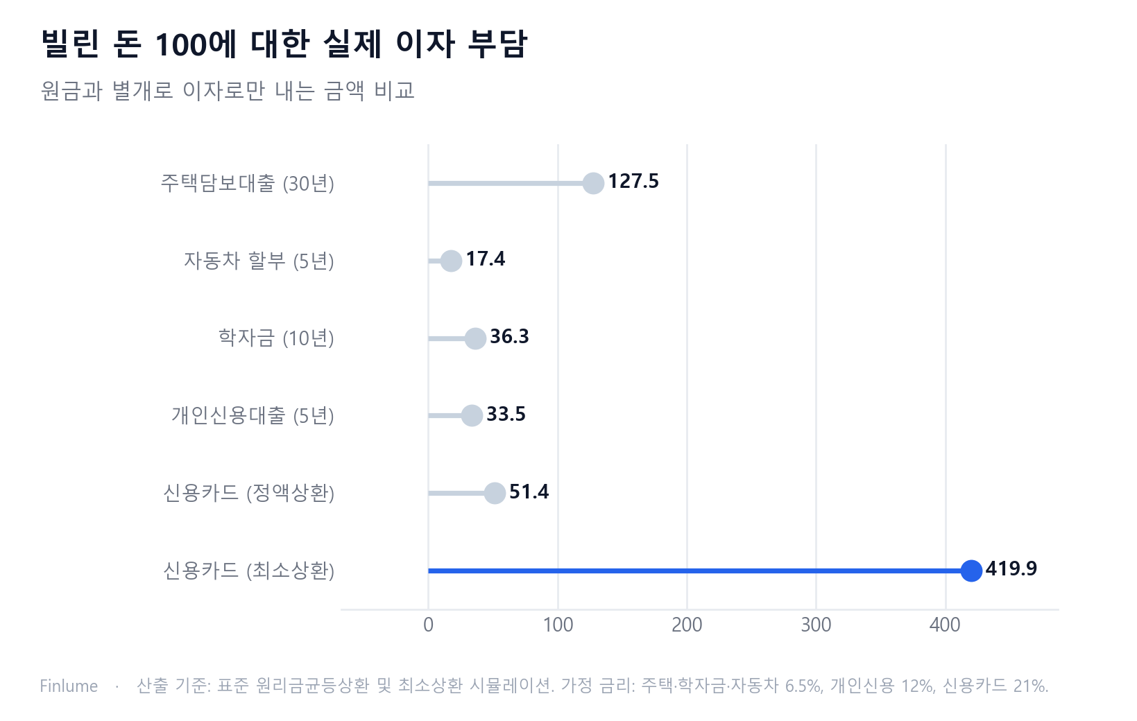 부채 유형 및 상환 방식별 빌린 돈 100당 이자 부담을 보여주는 롤리팝 차트. 신용카드 최소상환 시 이자가 419.9로 원금의 4.2배에 달하며, 주택담보대출(6.5%, 30년)은 127.5, 자동차 할부는 17.4. 같은 신용카드 잔액도 정액상환 시 이자 51.4로 대폭 줄어든다.