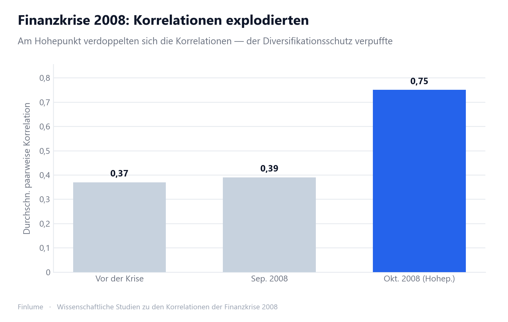 Balkendiagramm: Durchschnittliche paarweise Aktienkorrelation vor der Krise 2008 (0,37), September 2008 (0,39) und Höhepunkt Oktober 2008 (0,75) — im schlimmsten Moment mehr als verdoppelt und der Diversifikationsschutz damit nahezu aufgehoben