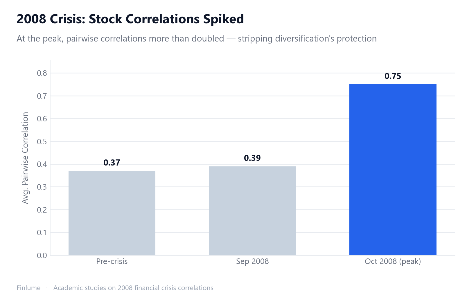Bar chart comparing average pairwise stock correlation pre-crisis (0.37), September 2008 (0.39), and October 2008 peak (0.75), showing correlations more than doubled at the worst moment and wiped out diversification's protective effect