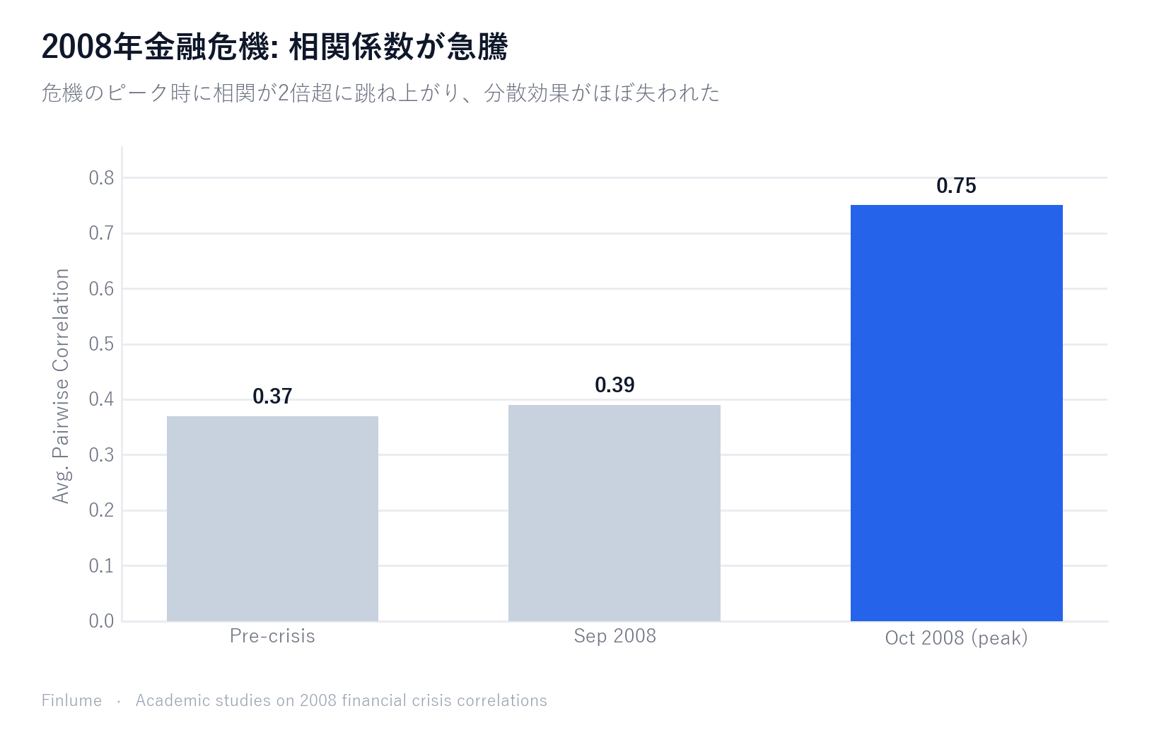 棒グラフ：2008年金融危機前後の株式間平均相関係数の比較。危機前0.37から2008年9月0.39、10月のピーク時には0.75へと2倍以上に急騰し、最も分散が必要な局面で保護効果が失われた様子