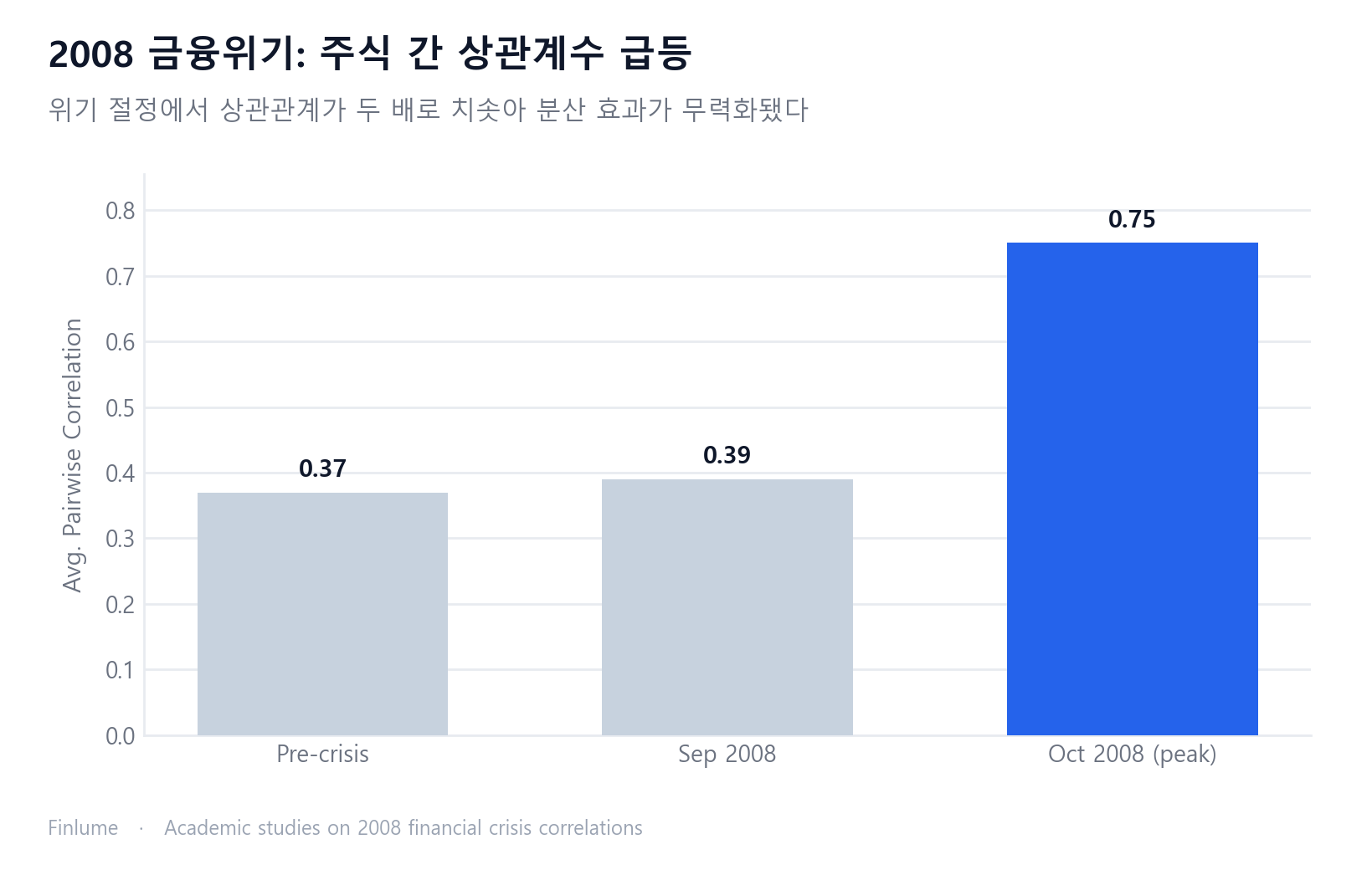 2008년 금융위기 전후 주식 간 평균 상관계수 비교: 위기 전 0.37에서 2008년 10월 최고점 0.75로 두 배 이상 급등해 분산효과가 정작 필요한 순간에 무력화된 모습