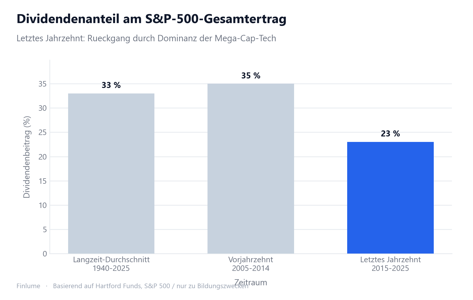 Balkendiagramm: Anteil der Dividenden am S&P-500-Gesamtertrag in drei Zeitraeumen. Langzeitdurchschnitt 1940-2025 bei 33%, Vorjahrzehnt 2005-2014 bei 35%, letztes Jahrzehnt 2015-2025 bei 23%. Der ruecklaeufige Balken zeigt den Einfluss der wachstumsstarken Tech-Unternehmen ohne Dividendenausschuettung.