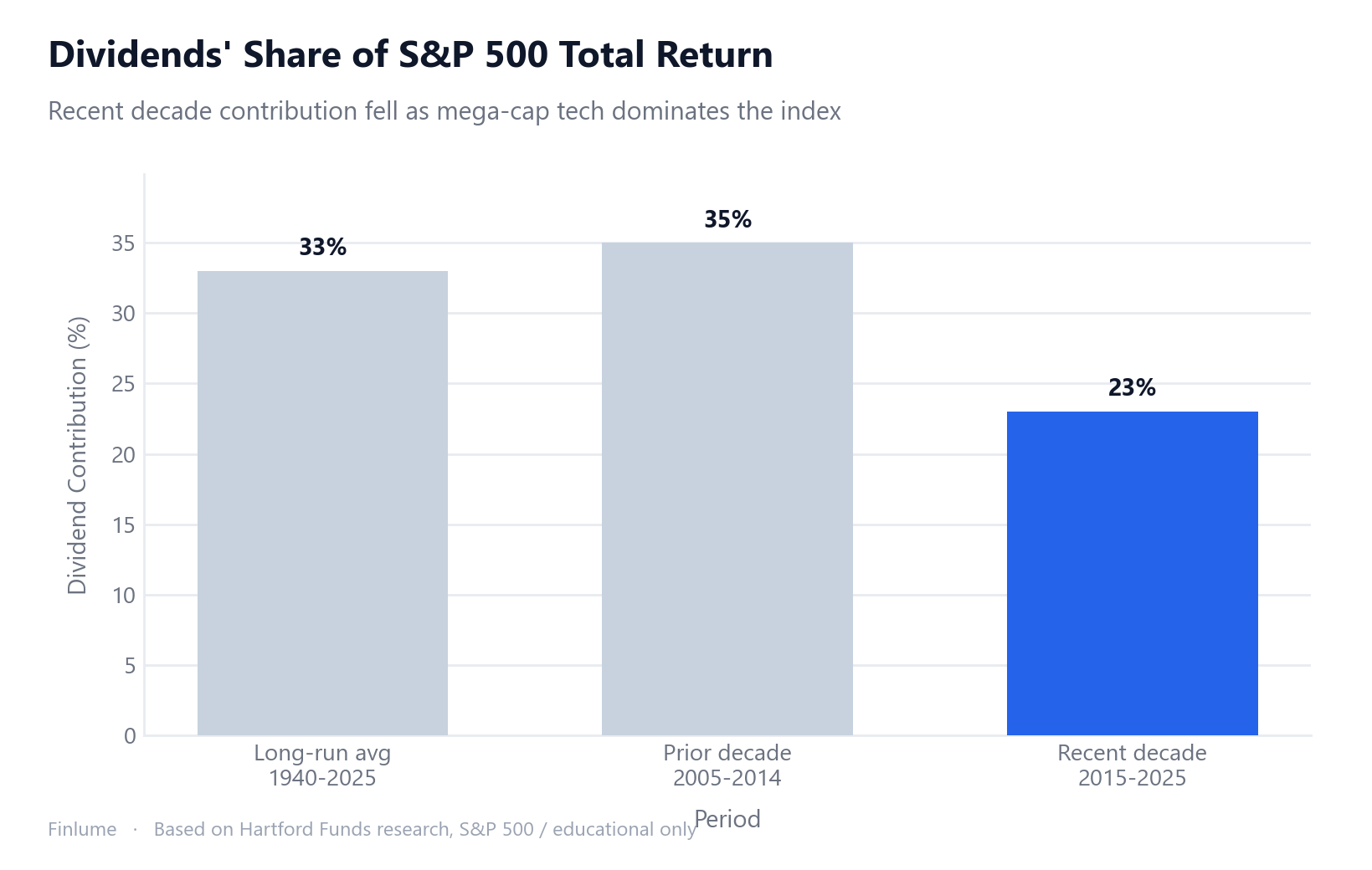Bar chart showing dividends' share of S&P 500 total return across three periods: long-run average 1940-2025 at 33%, prior decade 2005-2014 at 35%, and most recent decade 2015-2025 at 23%. The declining bar illustrates how mega-cap tech growth has reduced dividend contribution.