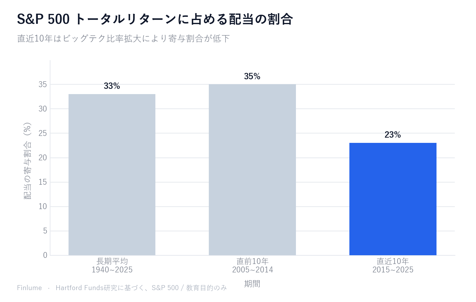 S&P 500のトータルリターンに占める配当の割合を期間別に示した棒グラフ。長期平均1940〜2025年は33%、直前10年2005〜2014年は35%、直近10年2015〜2025年は23%と低下傾向にある。ビッグテク企業の指数内シェア拡大が主因。