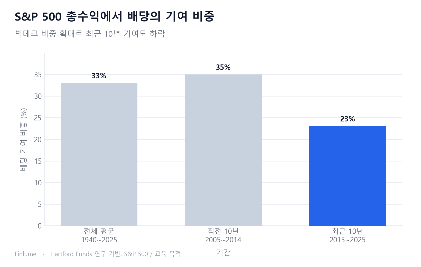 S&P 500 총수익 중 배당 기여 비중을 기간별 막대그래프로 표시. 1940~2025년 전체 평균 33%, 직전 10년 35%, 최근 10년 2015~2025년에는 23%로 하락했음을 보여준다. 빅테크 비중 확대가 주된 원인이다.