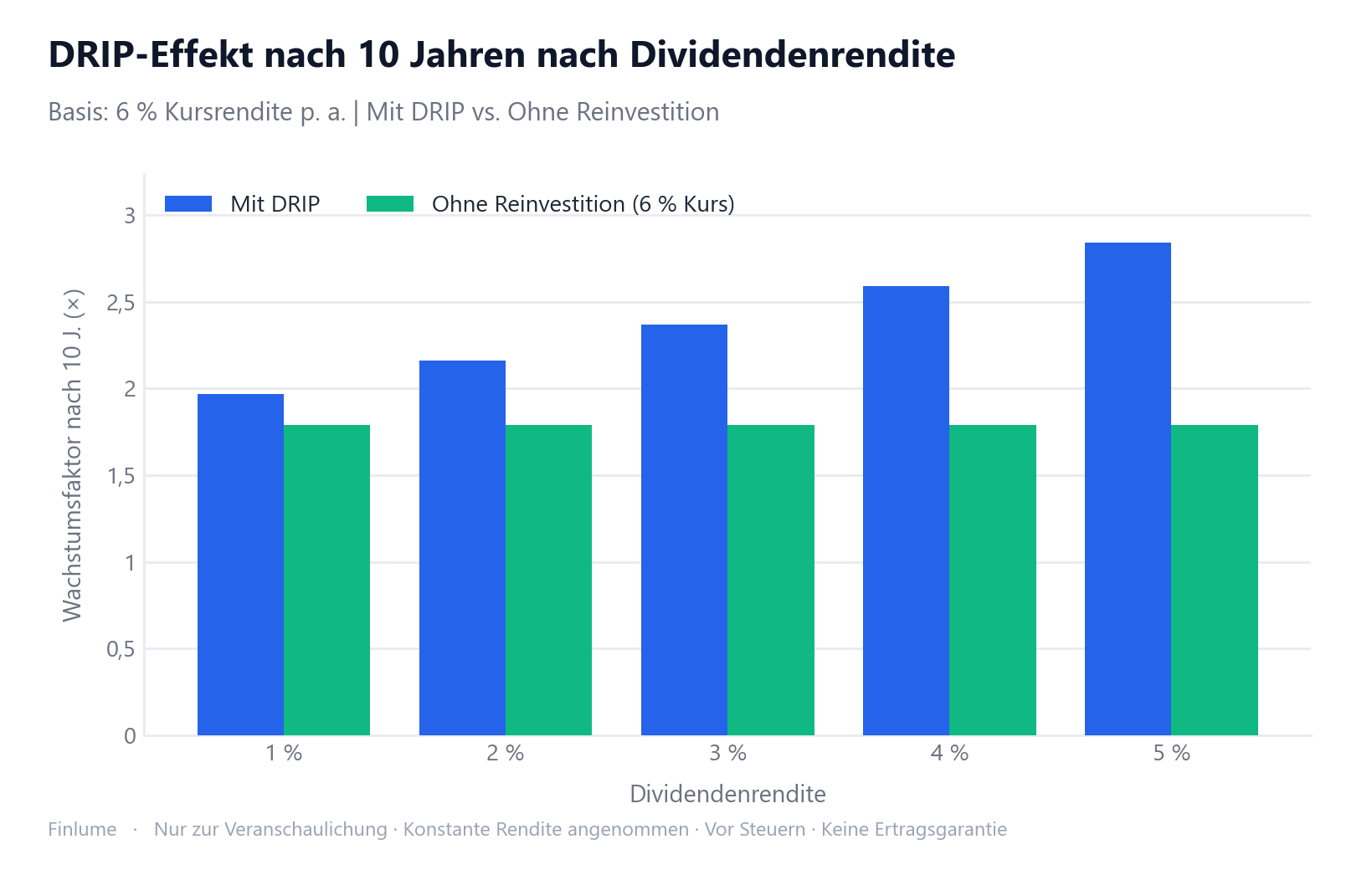 Gruppenbalkendiagramm: 10-Jahres-Wachstumsfaktor nach Dividendenrendite (1 % bis 5 %), Basis 6 % Kursanstieg. Mit DRIP steigt der Faktor von 1,97× (1 %) auf 2,84× (5 %); ohne DRIP bleibt er konstant bei 1,79×. Nur zur Veranschaulichung; keine Ertragsgarantie.