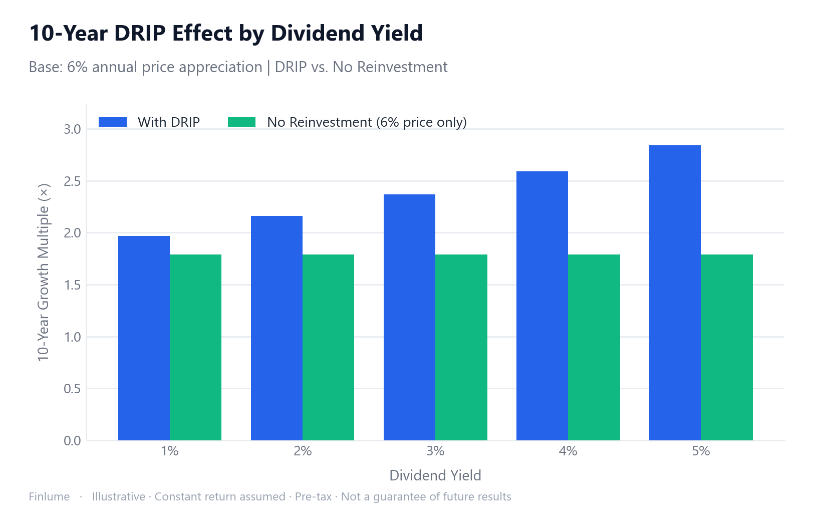 Grouped bar chart showing 10-year growth multiples for dividend yields of 1% through 5%, base 6% price appreciation. DRIP multiples rise from 1.97× at 1% yield to 2.84× at 5% yield. The no-reinvestment bar remains flat at 1.79× across all yields. Illustrative assumptions only; not a guarantee of future results.