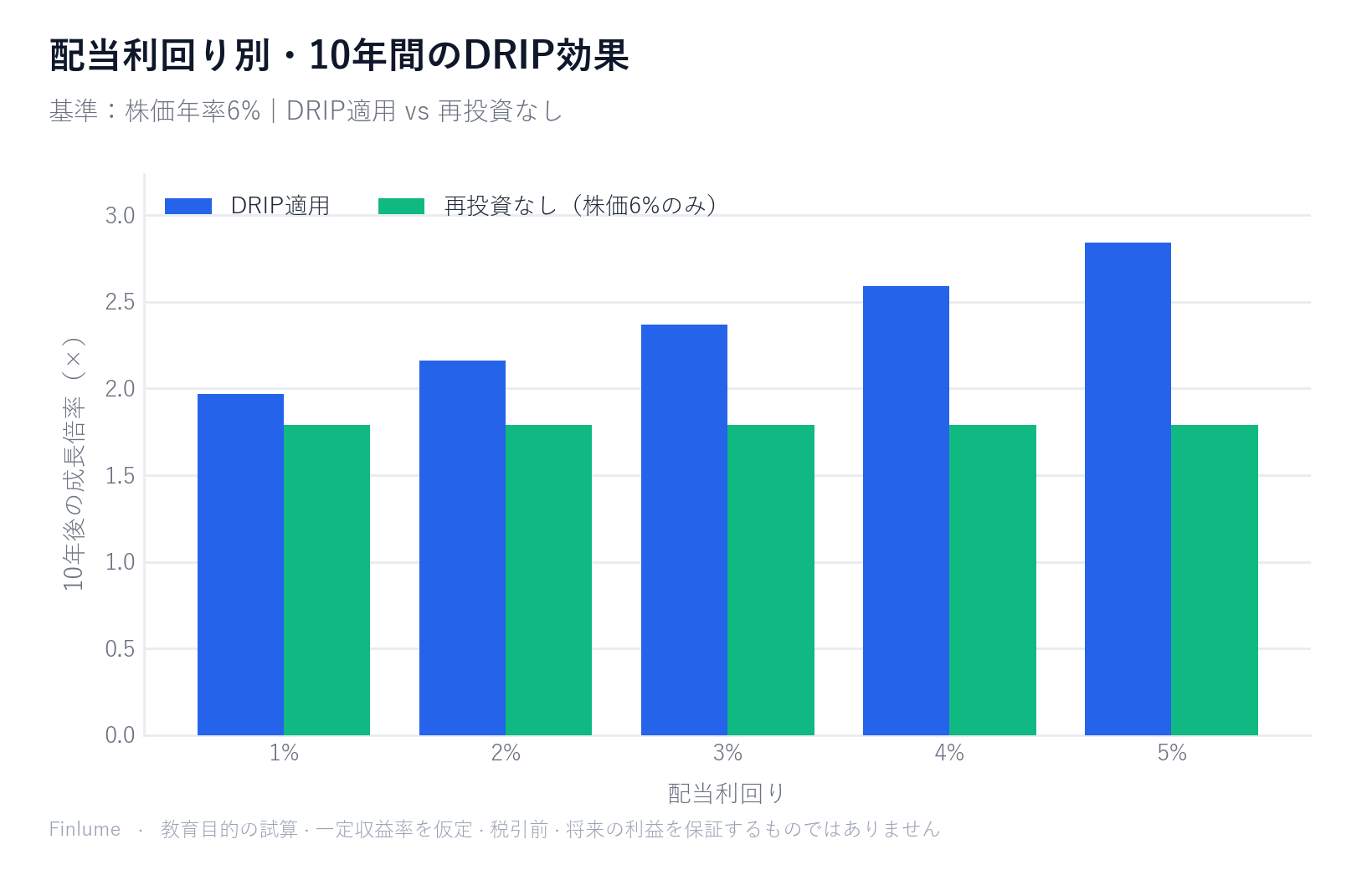 配当利回り別（1%〜5%）の10年後成長倍率グループ棒グラフ。株価年率6%を基準に、DRIP適用時は1%利回りで1.97倍、5%で2.84倍と上昇。再投資なしは利回りに関わらず一律1.79倍。教育目的の試算であり、将来の利益を保証するものではありません。