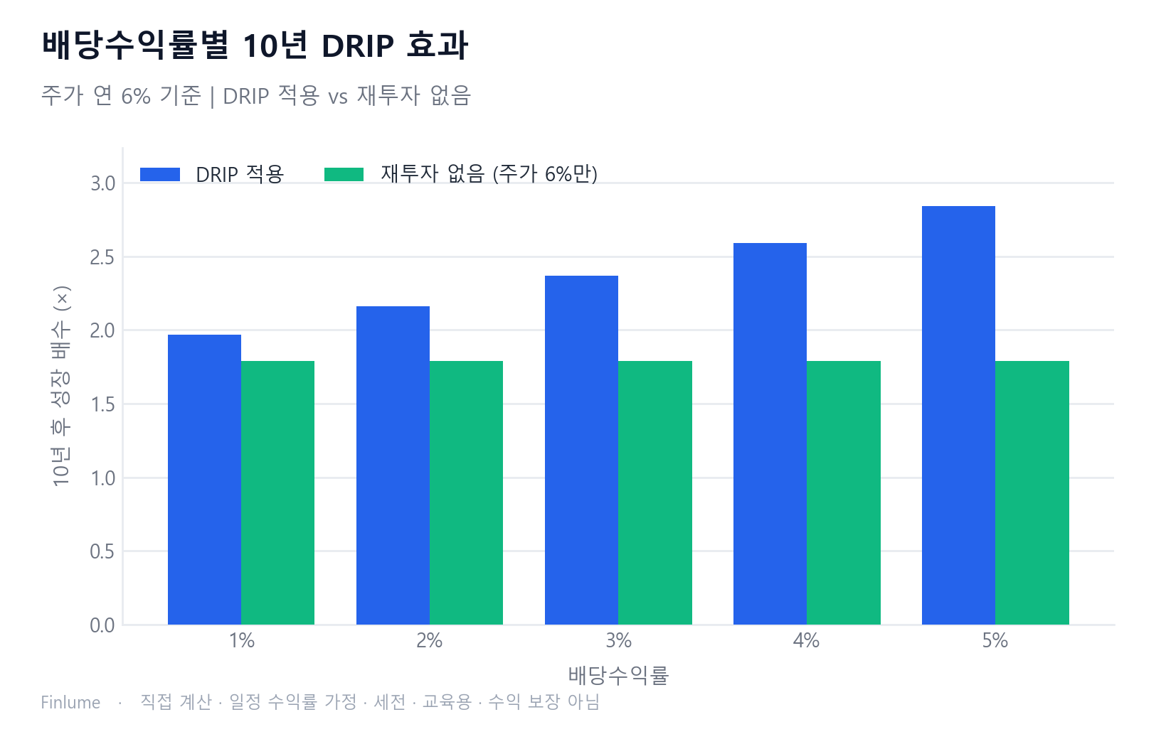 배당수익률 1%~5% 구간별 10년 DRIP 효과 그룹 막대 차트. 주가 6% 기준 재투자 없음은 1.79배로 고정인 반면, DRIP 적용 시 배당수익률 1%에서 1.97배, 5%에서 2.84배로 높아진다. 교육용 가정이며 미래 수익을 보장하지 않음.