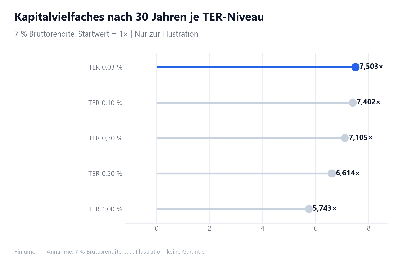 Lollipop-Diagramm mit dem 30-Jahres-Kapitalvielfachen für fünf TER-Stufen von 0,03 % bis 1,00 % — bei 7 % Bruttorendite ergibt TER 0,03 % ein 7,5-faches, TER 1,00 % nur ein 5,7-faches