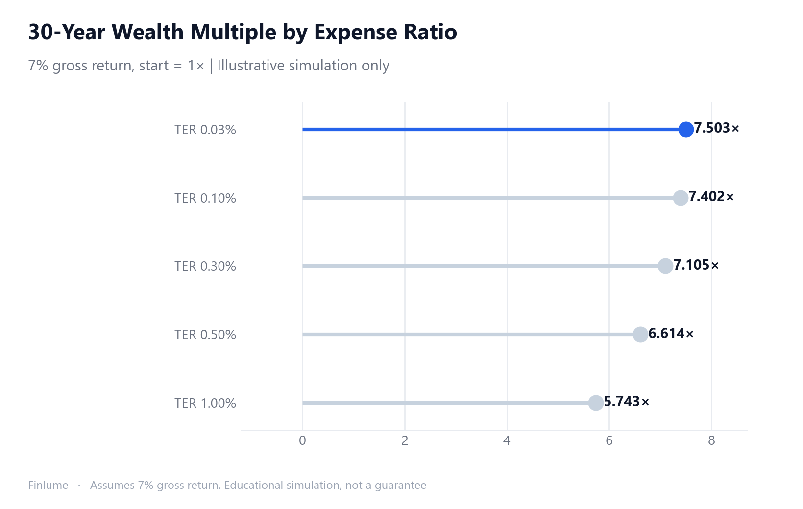 Lollipop chart comparing 30-year wealth multiples for five expense ratio levels from 0.03% to 1.00% — at 7% gross return, 0.03% yields 7.5× versus 5.7× at 1.00%, a gap of 1.76×