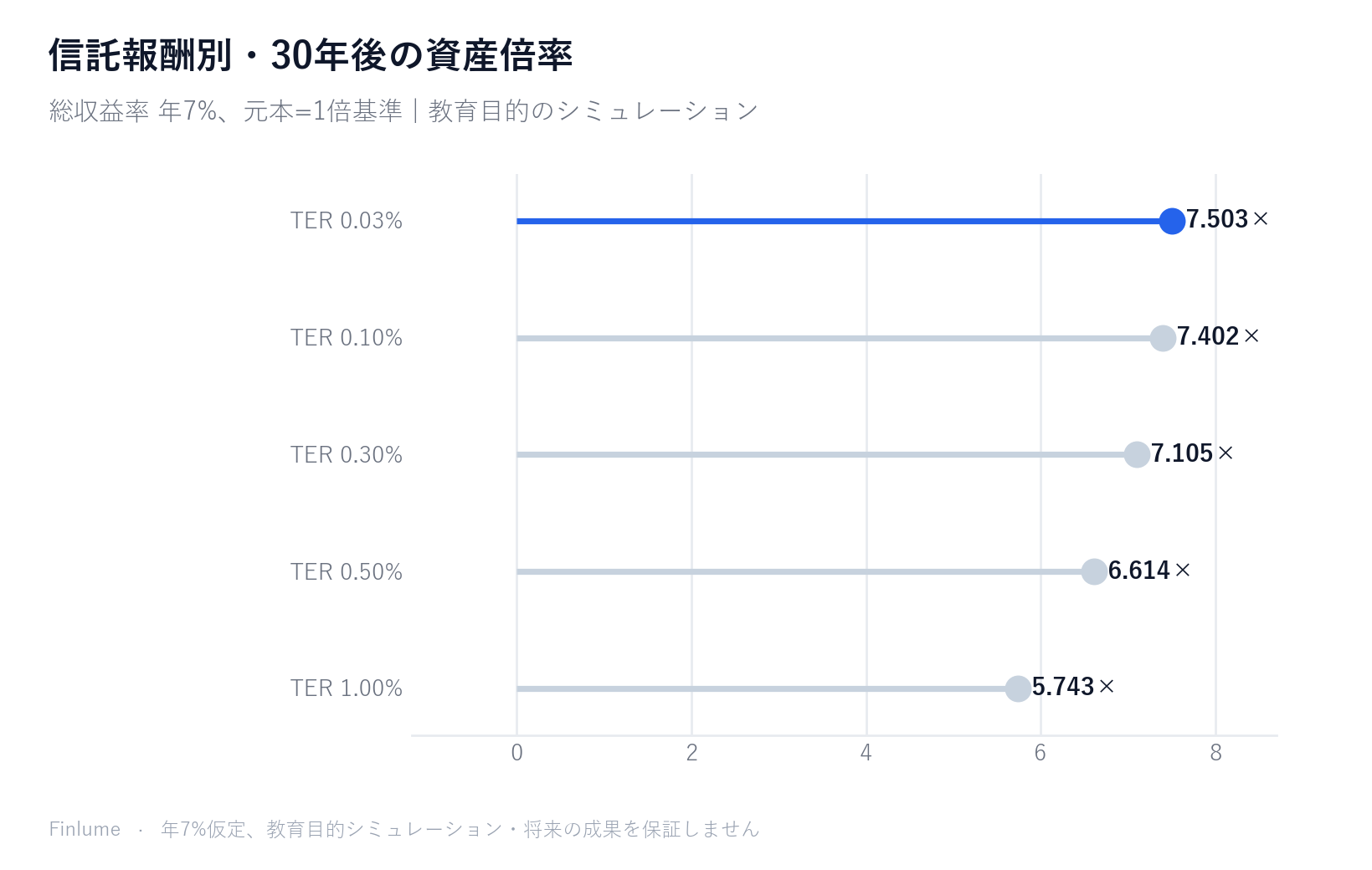 信託報酬0.03%から1.00%まで5段階の30年後資産倍率を示すロリポップチャート — 年率7%総収益を前提に0.03%は7.5倍、1.00%は5.7倍となり1.76倍の差が生じる