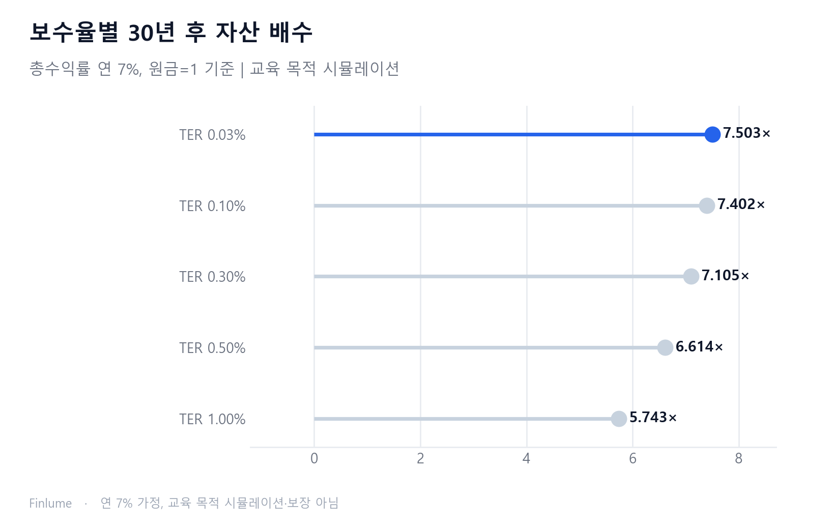 보수율 0.03%부터 1.00%까지 5개 수준별 30년 후 자산 배수 롤리팝 차트 — 0.03%는 7.5배, 1.00%는 5.7배로 1.76배 차이