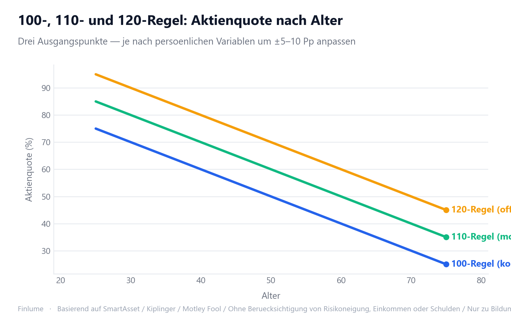 Liniendiagramm mit drei Kurven: 100-, 110- und 120-Regel im Vergleich, Aktienquote nach Alter von 25 bis 75 Jahren. Die 100-Regel sinkt von 75 % auf 25 %, die 110-Regel von 85 % auf 35 %, die 120-Regel von 95 % auf 45 %. Alle drei Linien fallen mit steigendem Alter gleichmäßig ab.