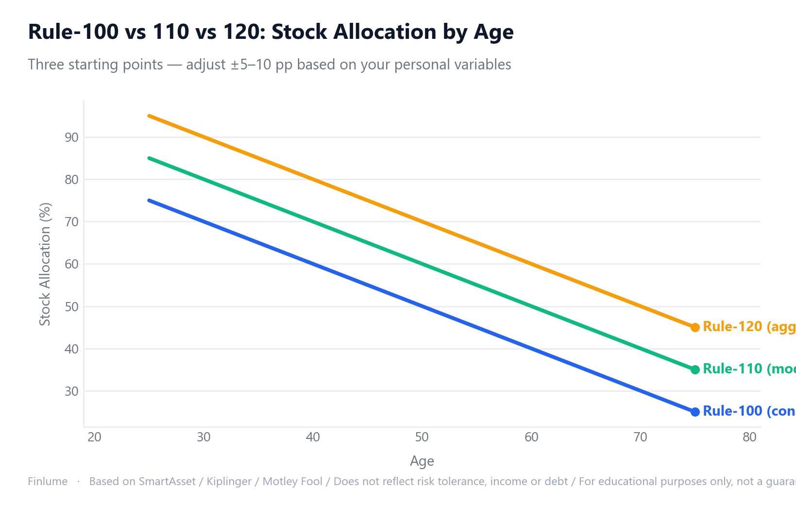 Line chart comparing stock allocations by age under Rule-100, Rule-110, and Rule-120 from age 25 to 75. Rule-100 ranges from 75% to 25%, Rule-110 from 85% to 35%, and Rule-120 from 95% to 45%. All three lines decline steadily with age but differ in starting level.