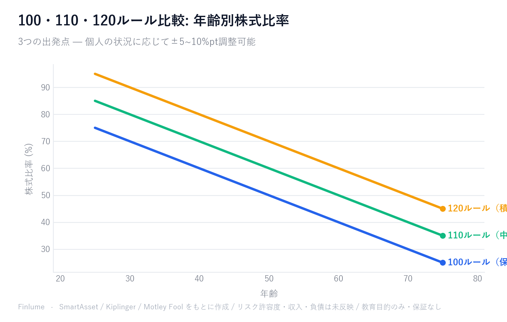 100・110・120ルールの株式比率比較折れ線グラフ（年齢25〜75歳）。100ルールは75%から25%、110ルールは85%から35%、120ルールは95%から45%へとそれぞれ低下。3本の線はいずれも年齢とともに一定の割合で下降しているが、水準に差がある。